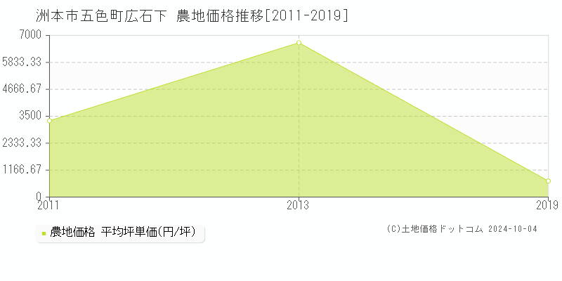 五色町広石下(洲本市)の農地価格推移グラフ(坪単価)[2011-2019年]