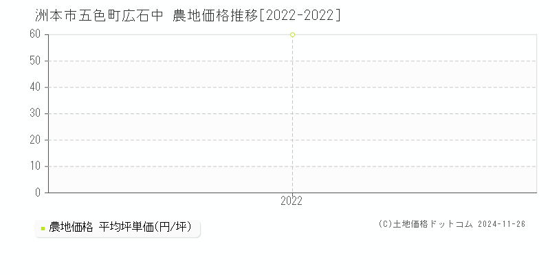 五色町広石中(洲本市)の農地価格推移グラフ(坪単価)[2022-2022年]