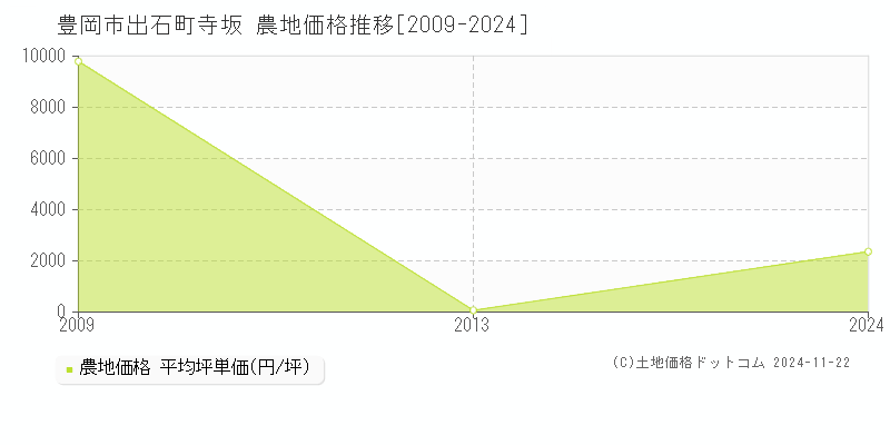 出石町寺坂(豊岡市)の農地価格推移グラフ(坪単価)[2009-2024年]