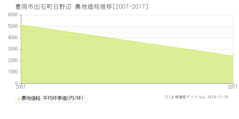 出石町日野辺(豊岡市)の農地価格推移グラフ(坪単価)[2007-2017年]