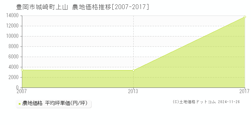 城崎町上山(豊岡市)の農地価格推移グラフ(坪単価)[2007-2017年]