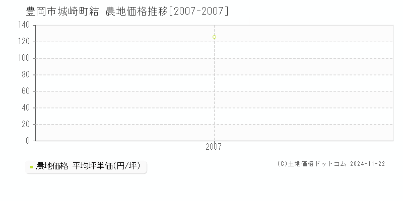 城崎町結(豊岡市)の農地価格推移グラフ(坪単価)[2007-2007年]