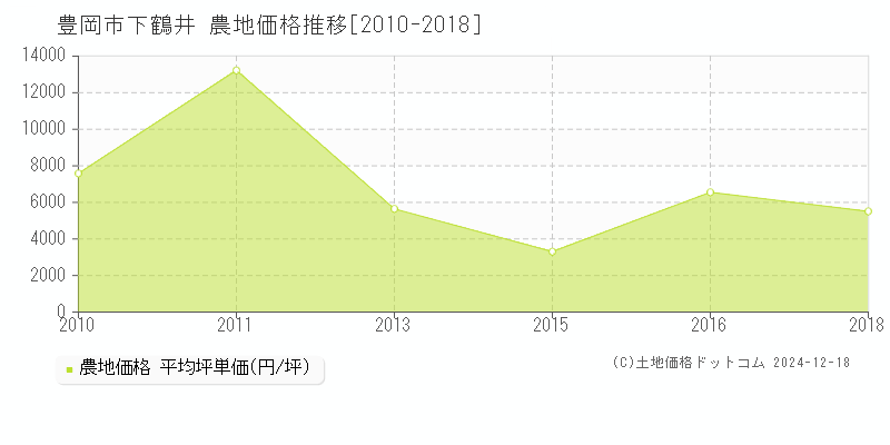 下鶴井(豊岡市)の農地価格推移グラフ(坪単価)[2010-2018年]