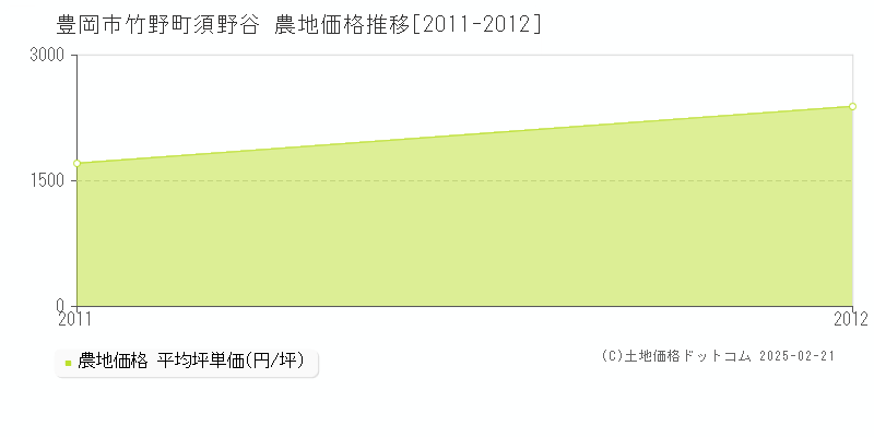 竹野町須野谷(豊岡市)の農地価格推移グラフ(坪単価)[2011-2012年]