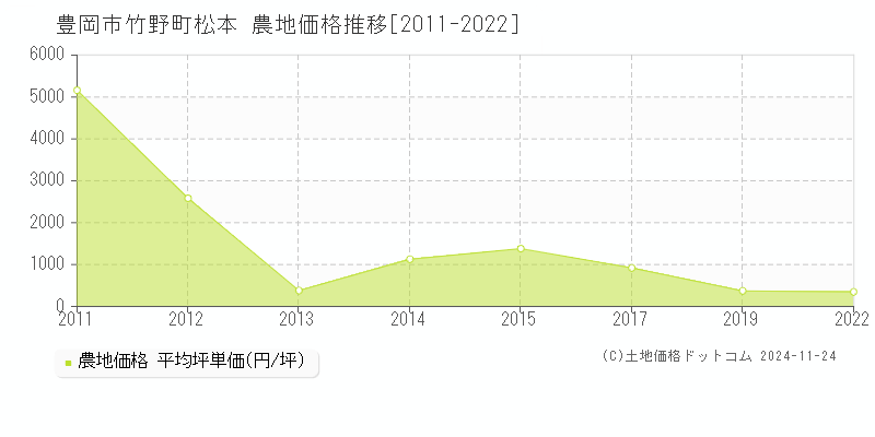 竹野町松本(豊岡市)の農地価格推移グラフ(坪単価)[2011-2022年]