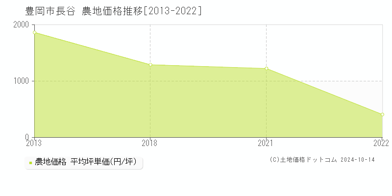 長谷(豊岡市)の農地価格推移グラフ(坪単価)[2013-2022年]