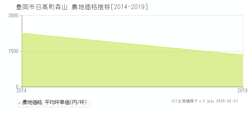 日高町森山(豊岡市)の農地価格推移グラフ(坪単価)[2014-2019年]