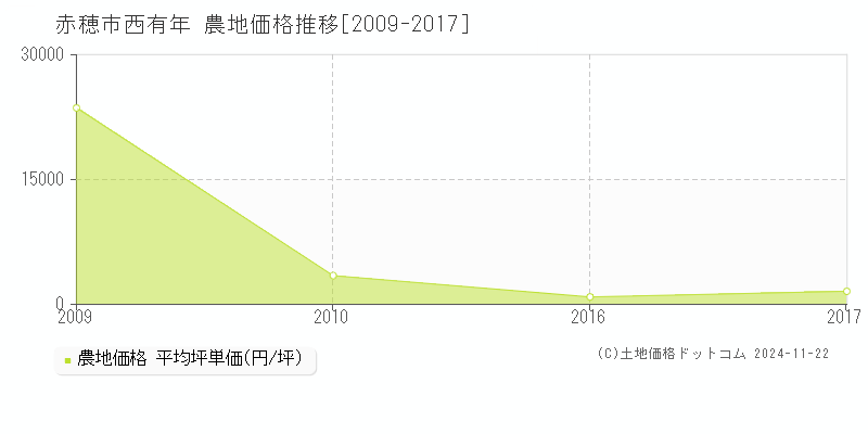 西有年(赤穂市)の農地価格推移グラフ(坪単価)[2009-2017年]