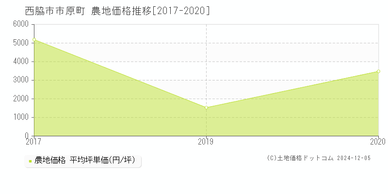 市原町(西脇市)の農地価格推移グラフ(坪単価)[2017-2020年]