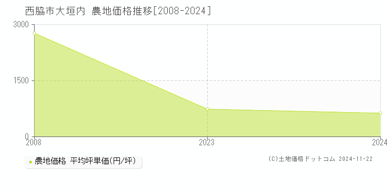 大垣内(西脇市)の農地価格推移グラフ(坪単価)[2008-2024年]