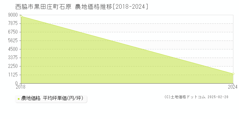 黒田庄町石原(西脇市)の農地価格推移グラフ(坪単価)[2018-2024年]