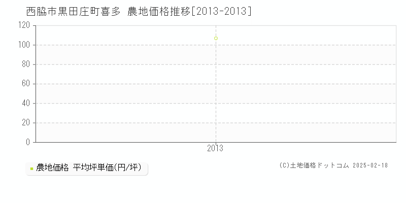 黒田庄町喜多(西脇市)の農地価格推移グラフ(坪単価)[2013-2013年]