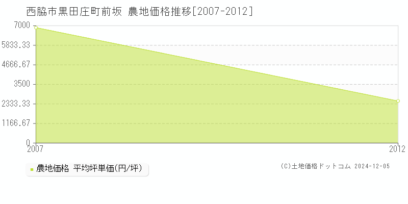 黒田庄町前坂(西脇市)の農地価格推移グラフ(坪単価)[2007-2012年]