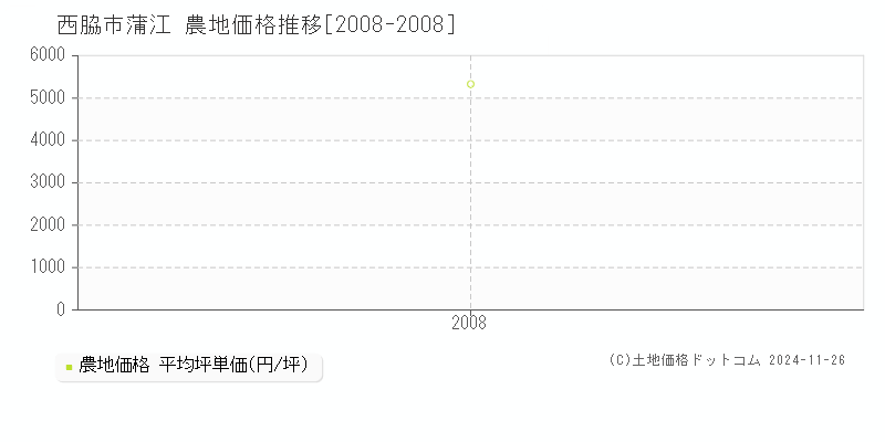 蒲江(西脇市)の農地価格推移グラフ(坪単価)[2008-2008年]