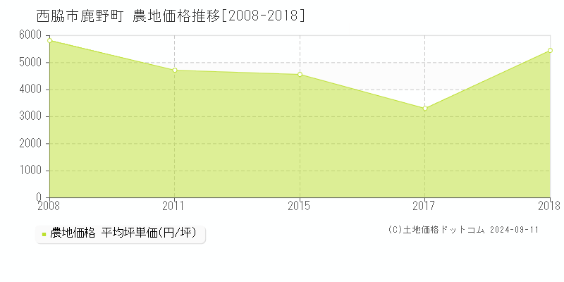 鹿野町(西脇市)の農地価格推移グラフ(坪単価)[2008-2018年]