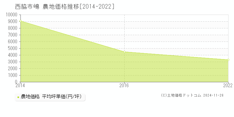 嶋(西脇市)の農地価格推移グラフ(坪単価)[2014-2022年]