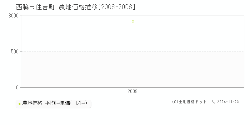 住吉町(西脇市)の農地価格推移グラフ(坪単価)[2008-2008年]