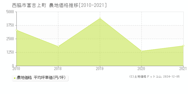 富吉上町(西脇市)の農地価格推移グラフ(坪単価)[2010-2021年]