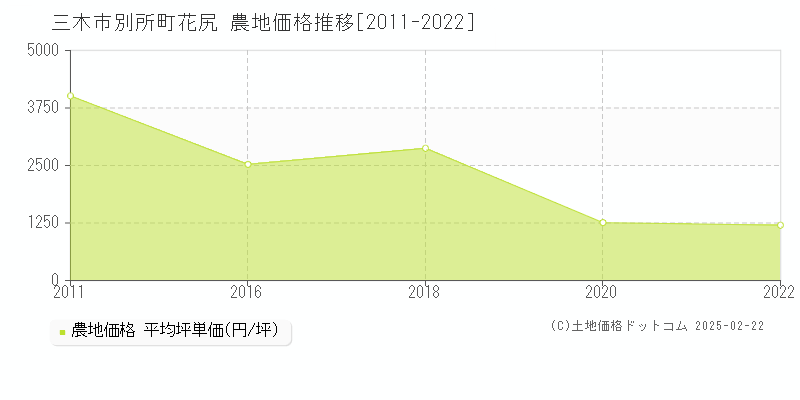 別所町花尻(三木市)の農地価格推移グラフ(坪単価)[2011-2022年]