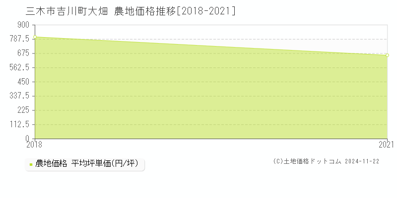 吉川町大畑(三木市)の農地価格推移グラフ(坪単価)[2018-2021年]