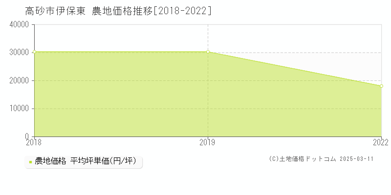 伊保東(高砂市)の農地価格推移グラフ(坪単価)[2018-2022年]