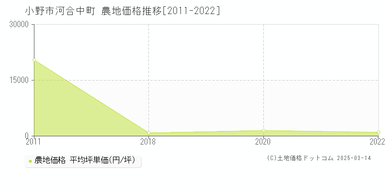 河合中町(小野市)の農地価格推移グラフ(坪単価)[2011-2022年]