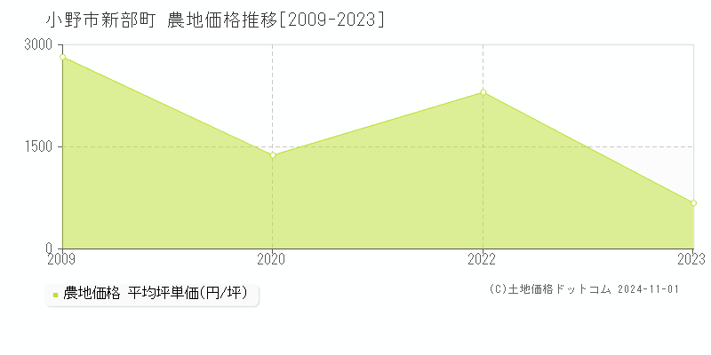 新部町(小野市)の農地価格推移グラフ(坪単価)