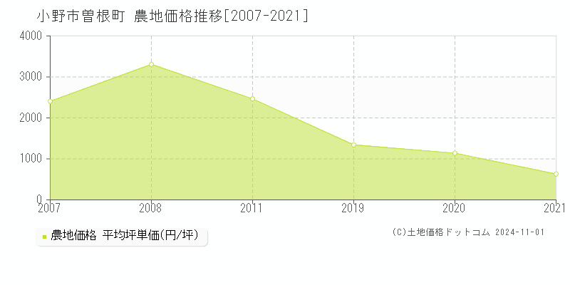 曽根町(小野市)の農地価格推移グラフ(坪単価)