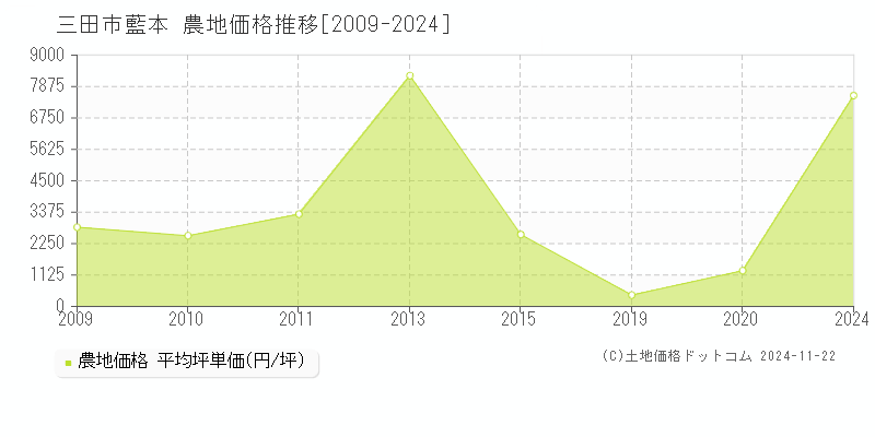 藍本(三田市)の農地価格推移グラフ(坪単価)[2009-2024年]