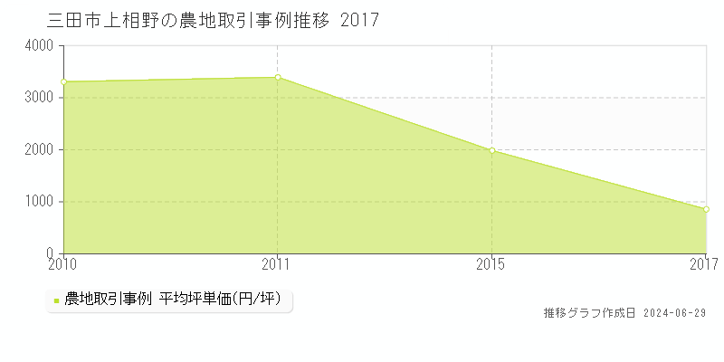 三田市上相野の農地取引事例推移グラフ 