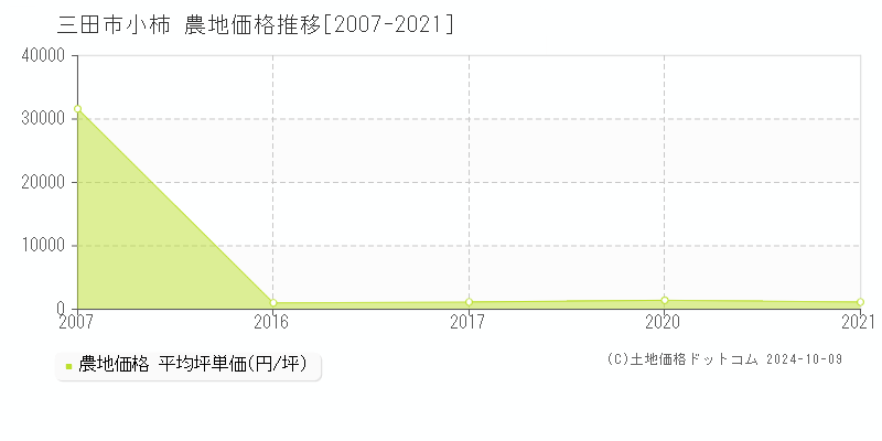 小柿(三田市)の農地価格推移グラフ(坪単価)[2007-2021年]