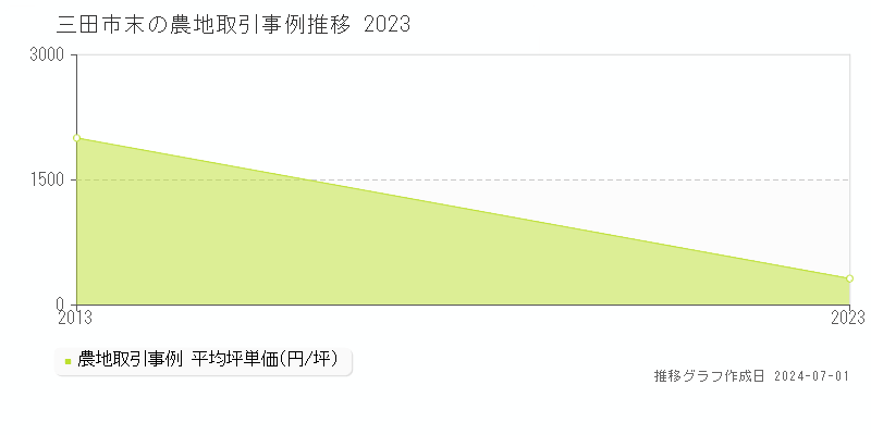三田市末の農地取引事例推移グラフ 
