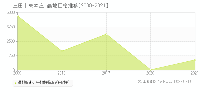 東本庄(三田市)の農地価格推移グラフ(坪単価)[2009-2021年]