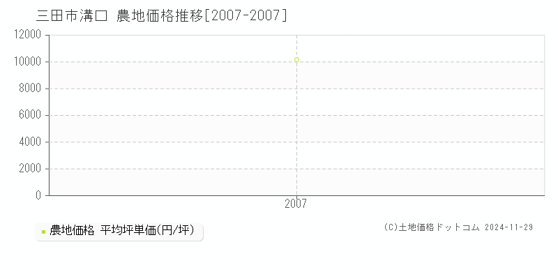 溝口(三田市)の農地価格推移グラフ(坪単価)[2007-2007年]