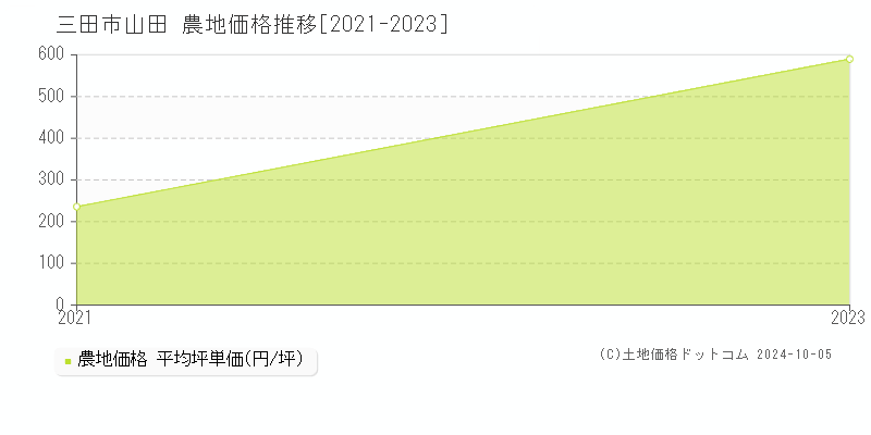 山田(三田市)の農地価格推移グラフ(坪単価)[2021-2023年]