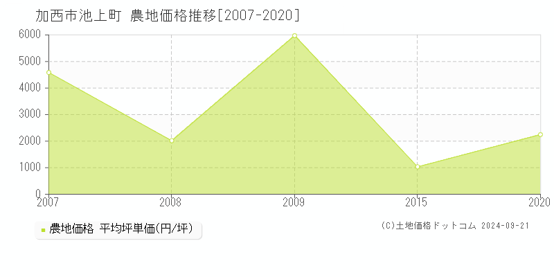 池上町(加西市)の農地価格推移グラフ(坪単価)[2007-2020年]