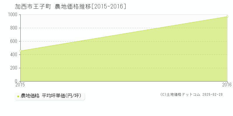 王子町(加西市)の農地価格推移グラフ(坪単価)[2015-2016年]