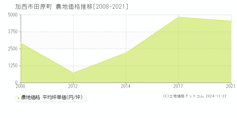 田原町(加西市)の農地価格推移グラフ(坪単価)[2008-2021年]