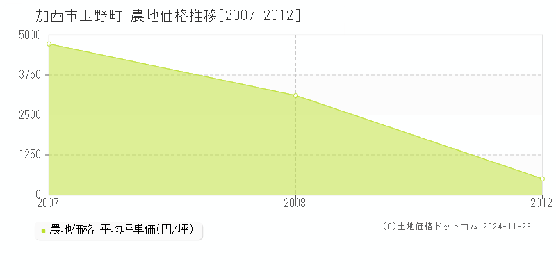 玉野町(加西市)の農地価格推移グラフ(坪単価)[2007-2012年]