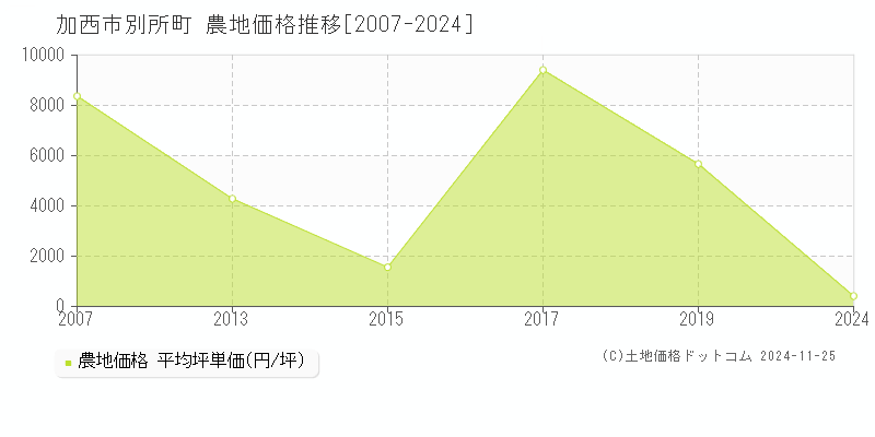 別所町(加西市)の農地価格推移グラフ(坪単価)[2007-2024年]