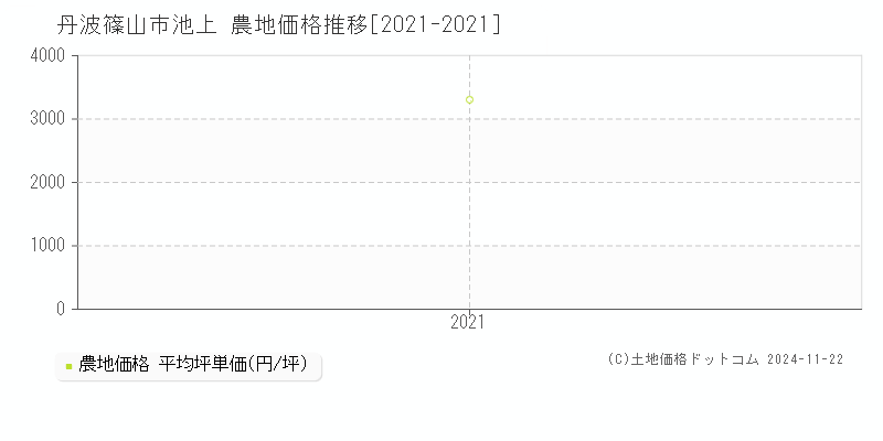 池上(丹波篠山市)の農地価格推移グラフ(坪単価)[2021-2021年]