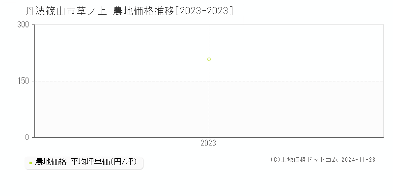 草ノ上(丹波篠山市)の農地価格推移グラフ(坪単価)[2023-2023年]