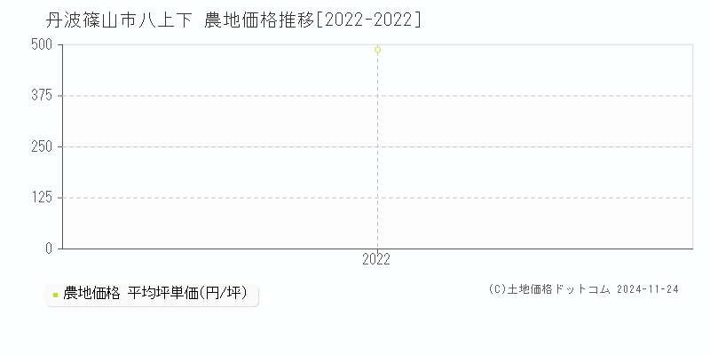 八上下(丹波篠山市)の農地価格推移グラフ(坪単価)[2022-2022年]