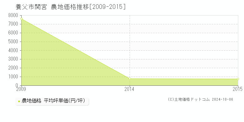 関宮(養父市)の農地価格推移グラフ(坪単価)[2009-2015年]