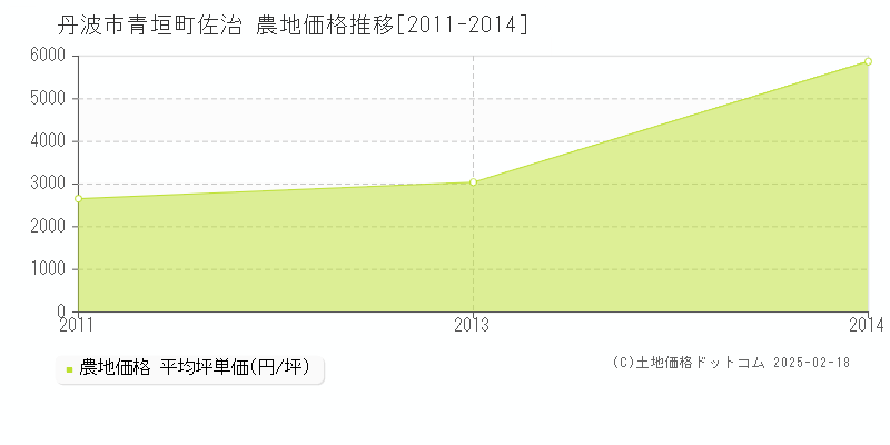 青垣町佐治(丹波市)の農地価格推移グラフ(坪単価)[2011-2014年]