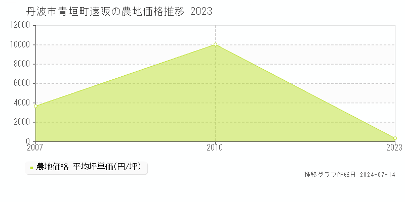 丹波市青垣町遠阪の農地取引事例推移グラフ 