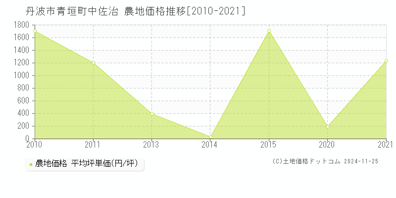 青垣町中佐治(丹波市)の農地価格推移グラフ(坪単価)[2010-2021年]