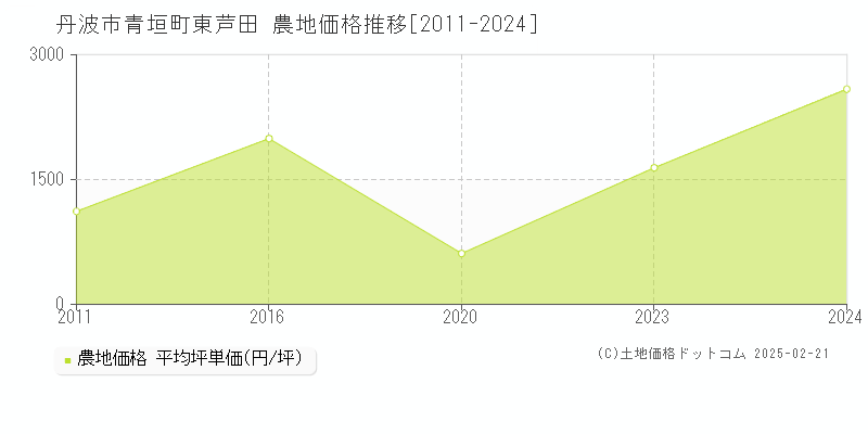 青垣町東芦田(丹波市)の農地価格推移グラフ(坪単価)[2011-2024年]