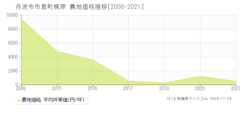 市島町梶原(丹波市)の農地価格推移グラフ(坪単価)[2008-2021年]