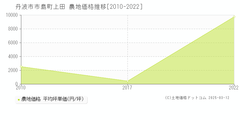 市島町上田(丹波市)の農地価格推移グラフ(坪単価)[2010-2022年]